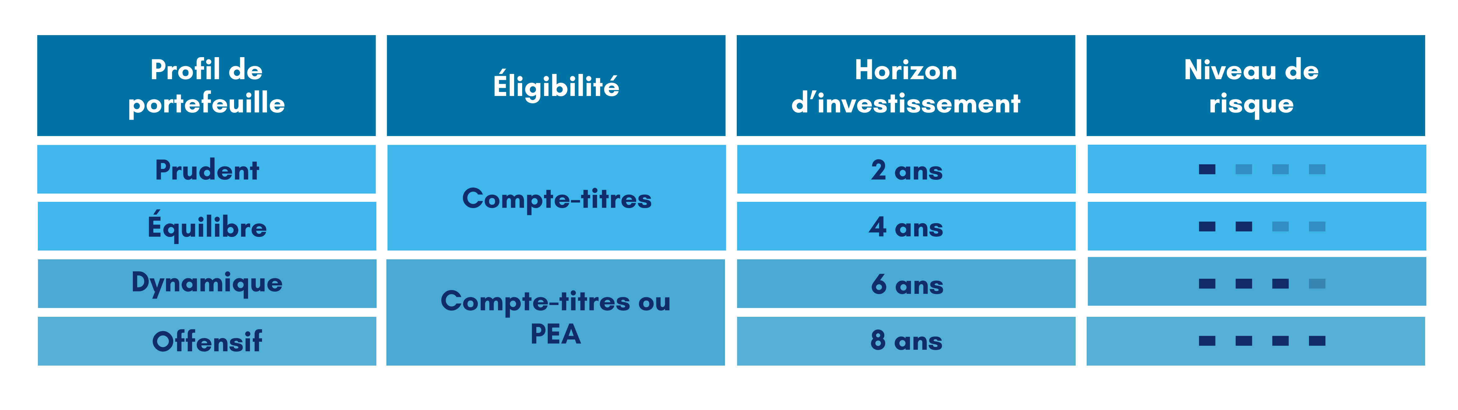Allocation CTO PEA BDP